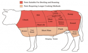 Meat